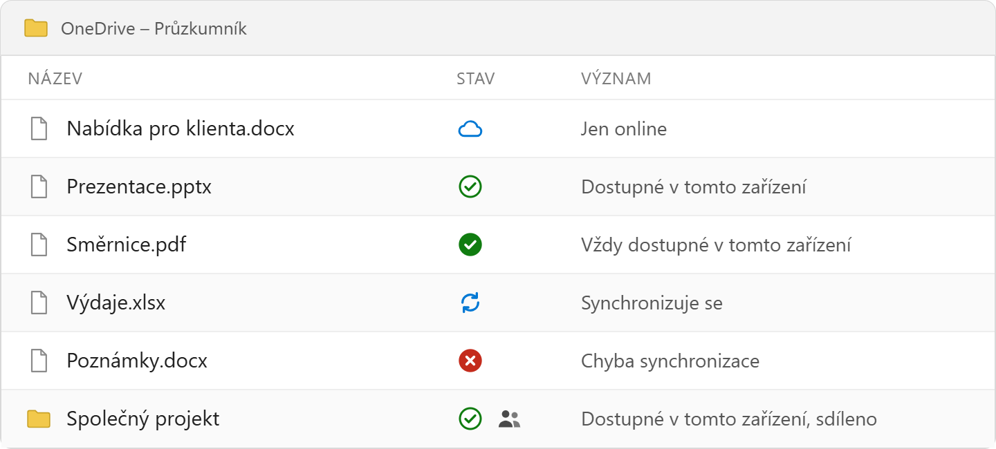 Ukázka stavových ikon OneDrivu ve sloupci Stav v Průzkumníku Windows